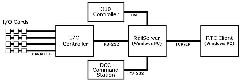 Current System